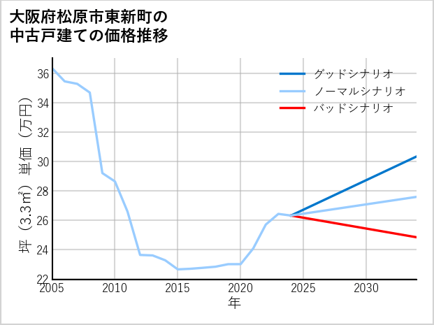 大阪府松原市東新町の中古戸建て価格推移