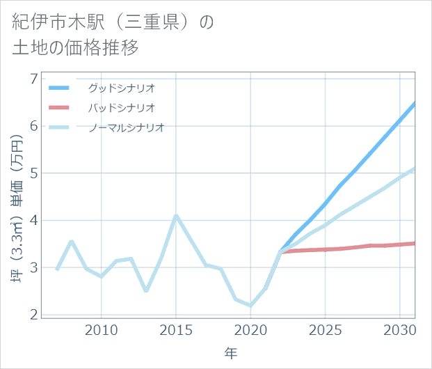 紀伊市木駅(三重県)の土地価格推移