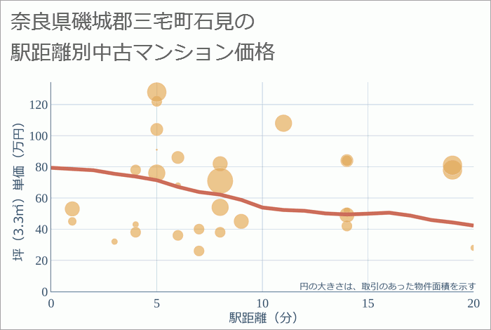 奈良県磯城郡三宅町石見の徒歩距離別の中古マンション坪単価