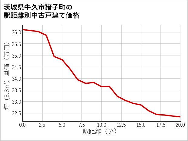 茨城県牛久市猪子町の徒歩距離別の中古戸建て坪単価