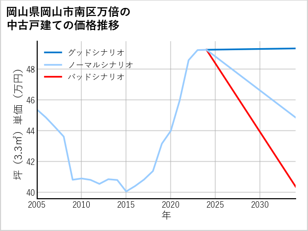 岡山県岡山市南区万倍の中古戸建て価格推移