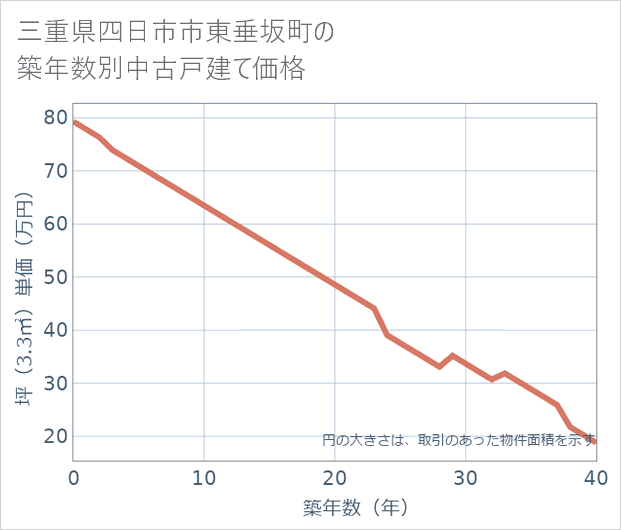 三重県四日市市東垂坂町の築年数別の中古戸建て坪単価