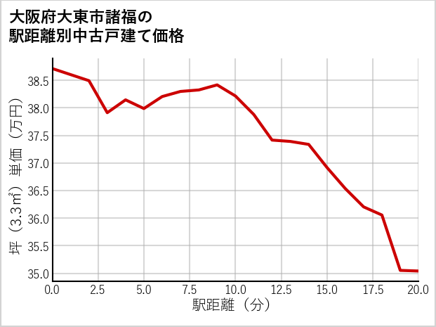 大阪府大東市諸福の徒歩距離別の中古戸建て坪単価