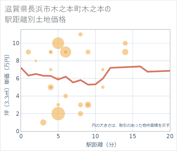 滋賀県長浜市木之本町木之本の徒歩距離別の土地坪単価