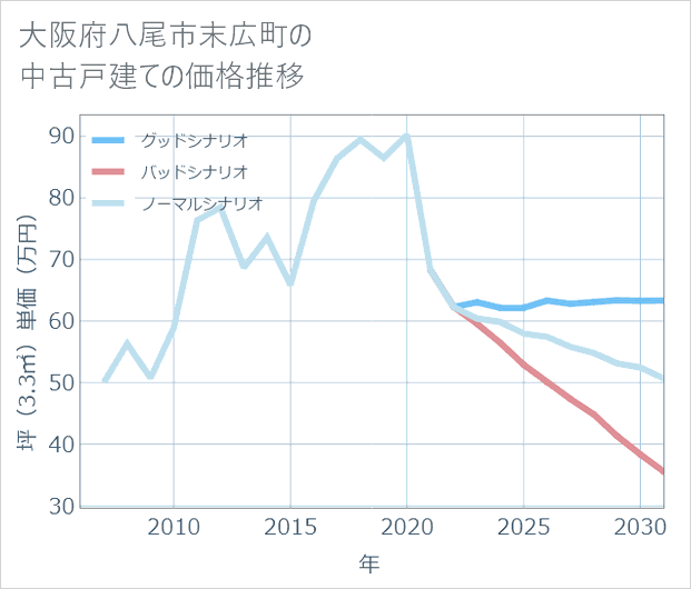 大阪府八尾市末広町の中古戸建て価格推移