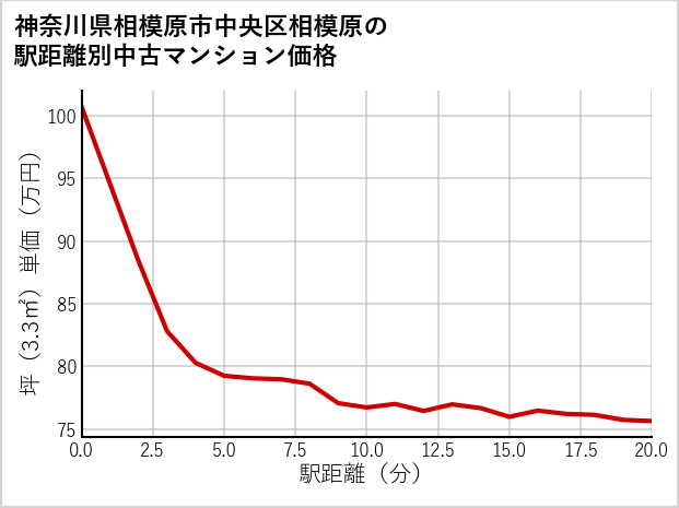 神奈川県相模原市中央区相模原の徒歩距離別の中古マンション坪単価