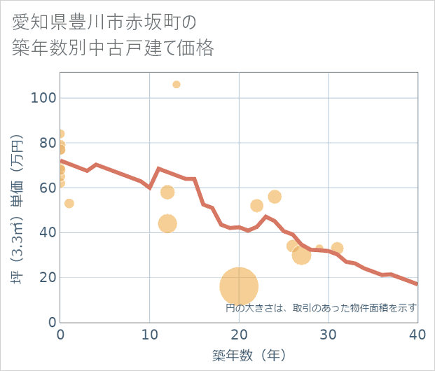 愛知県豊川市赤坂町の築年数別の中古戸建て坪単価