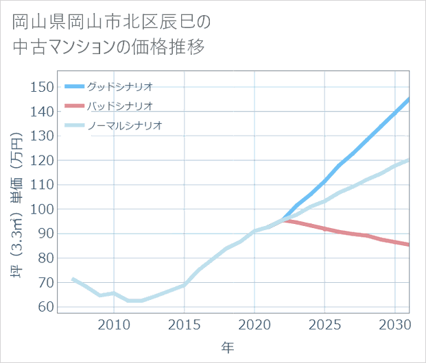 岡山県岡山市北区辰巳の中古マンション価格推移