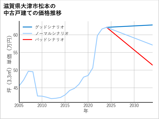 滋賀県大津市松本の中古戸建て価格推移