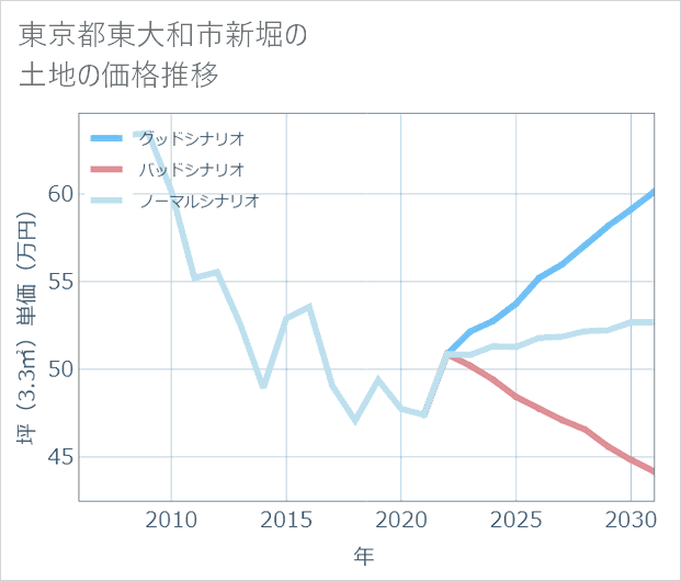 東京都東大和市新堀の土地価格推移