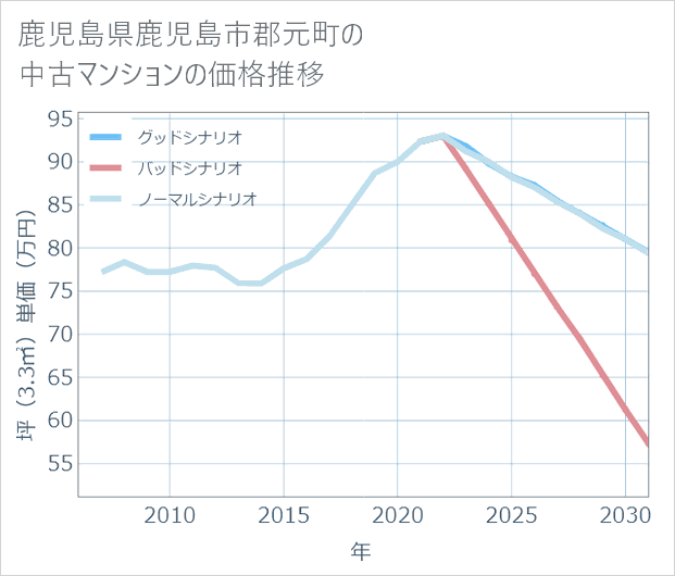 鹿児島県鹿児島市郡元町の中古マンション価格推移