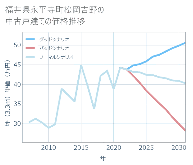 福井県永平寺町松岡吉野の中古戸建て価格推移