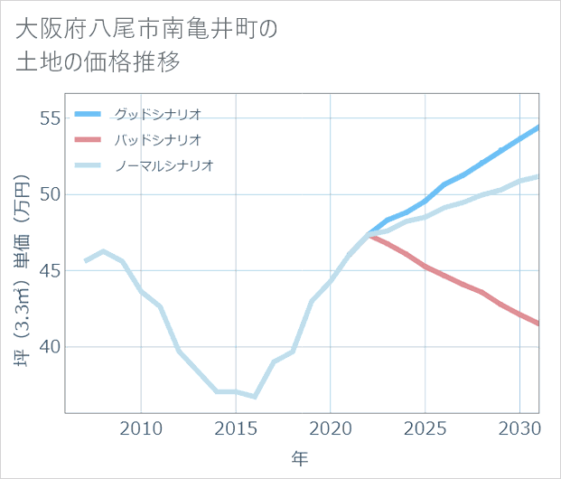 大阪府八尾市南亀井町の土地価格推移