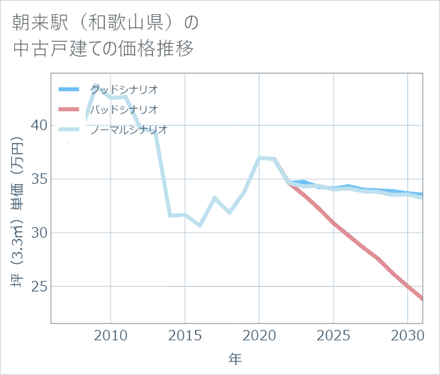 朝来駅(和歌山県)の中古戸建て価格推移