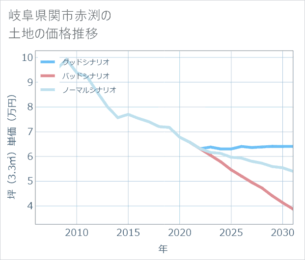 岐阜県関市赤渕の土地価格推移
