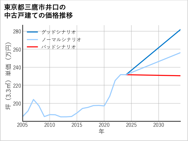 東京都三鷹市井口の中古戸建て価格推移