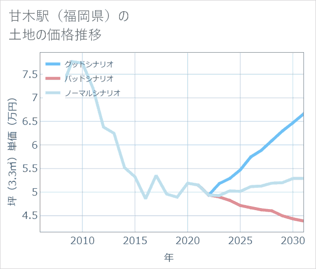 甘木駅(福岡県)の土地価格推移