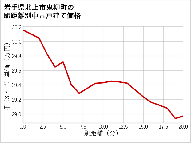 岩手県北上市鬼柳町の徒歩距離別の中古戸建て坪単価
