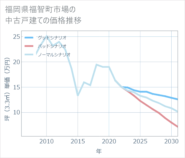 福岡県福智町市場の中古戸建て価格推移