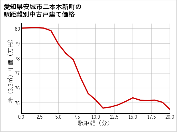 愛知県安城市二本木新町の徒歩距離別の中古戸建て坪単価