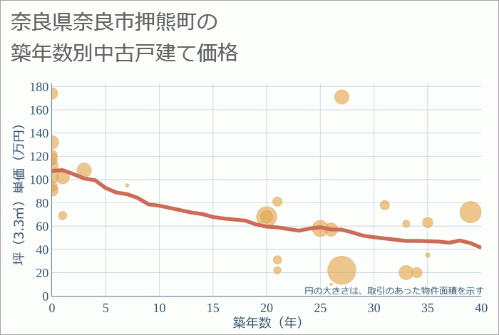 奈良県奈良市押熊町の築年数別の中古戸建て坪単価