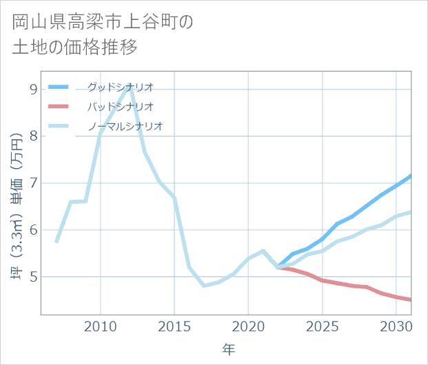 岡山県高梁市上谷町の土地価格推移