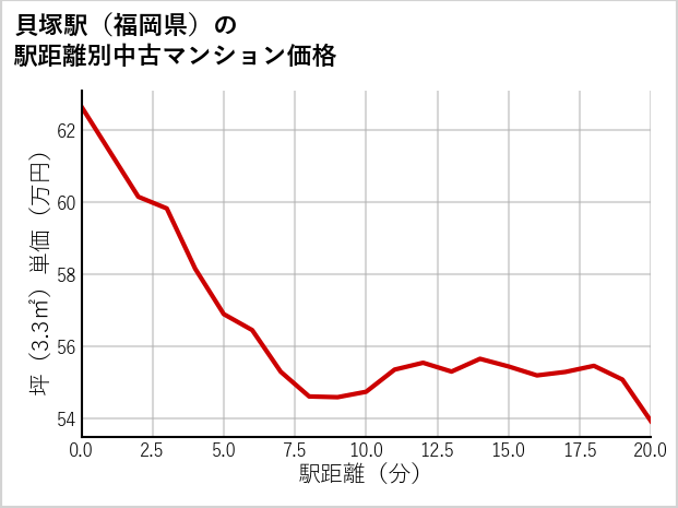 貝塚駅（福岡県）の徒歩距離別の中古マンション坪単価