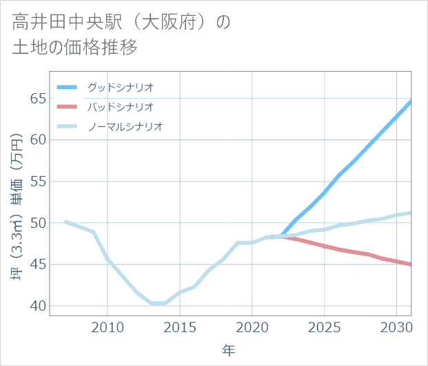 高井田中央駅(大阪府)の土地価格推移