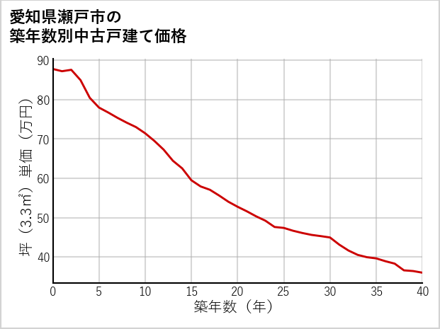 愛知県瀬戸市の築年数別の中古戸建て坪単価
