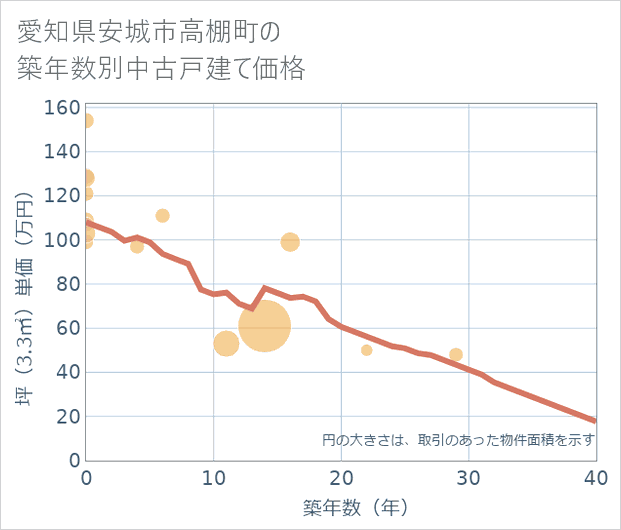愛知県安城市高棚町の築年数別の中古戸建て坪単価