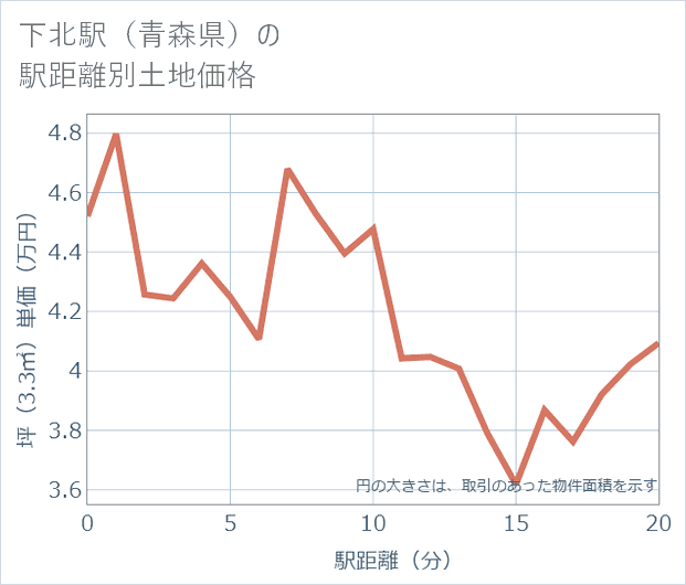 下北駅(青森県)の徒歩距離別の土地坪単価