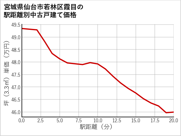 宮城県仙台市若林区霞目の徒歩距離別の中古戸建て坪単価