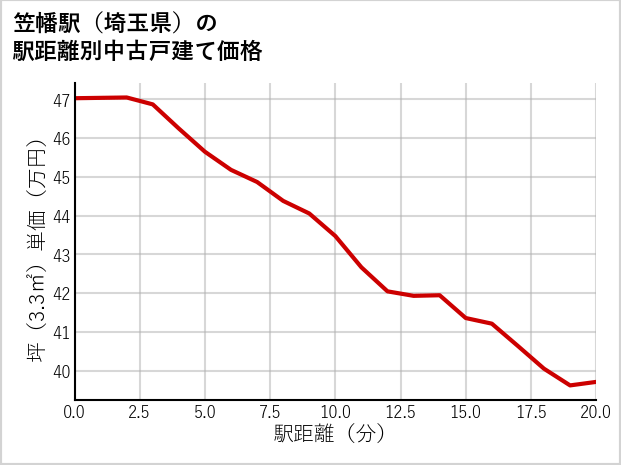 笠幡駅（埼玉県）の徒歩距離別の中古戸建て坪単価