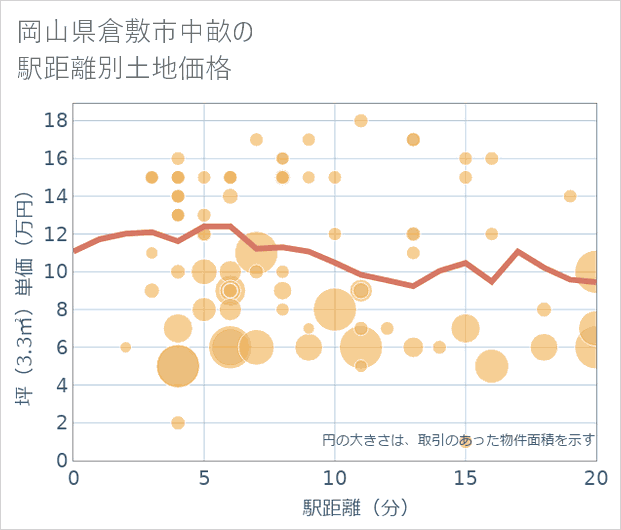 岡山県倉敷市中畝の徒歩距離別の土地坪単価