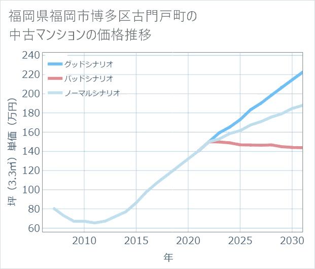 福岡県福岡市博多区古門戸町の中古マンション価格推移