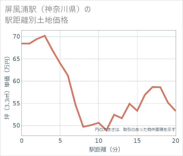 屏風浦駅(神奈川県)の徒歩距離別の土地坪単価