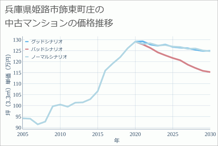 兵庫県姫路市飾東町庄の中古マンション価格推移