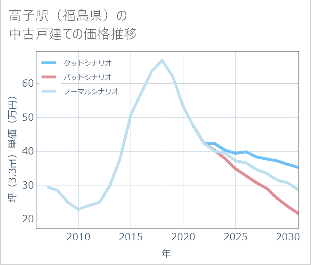 高子駅(福島県)の中古戸建て価格推移