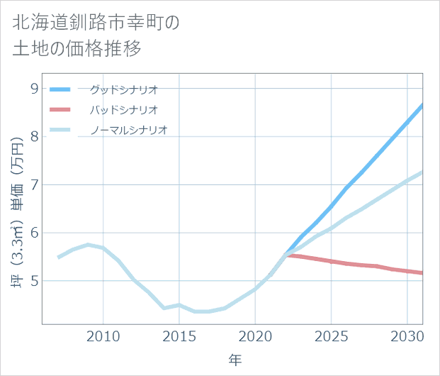 北海道釧路市幸町の土地価格推移