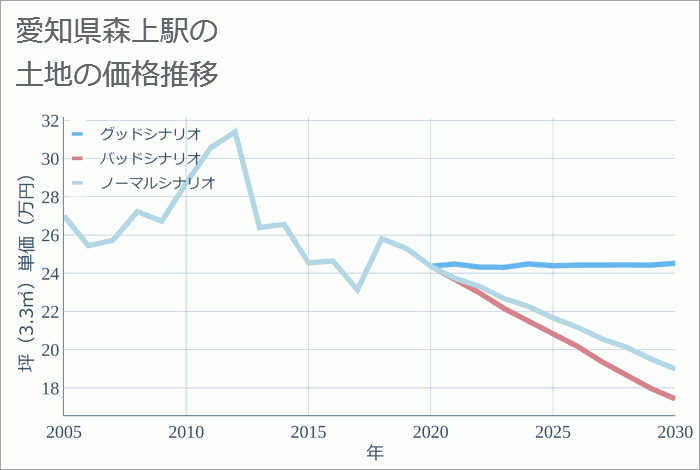 森上駅（愛知県）の土地価格推移