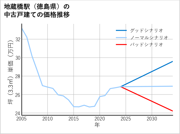 地蔵橋駅（徳島県）の中古戸建て価格推移