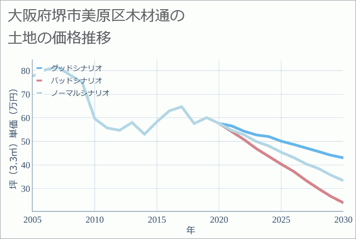 大阪府堺市美原区木材通の土地価格推移