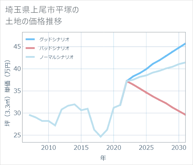 埼玉県上尾市平塚の土地価格推移