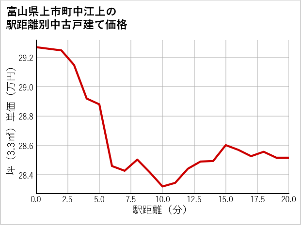 富山県上市町中江上の徒歩距離別の中古戸建て坪単価
