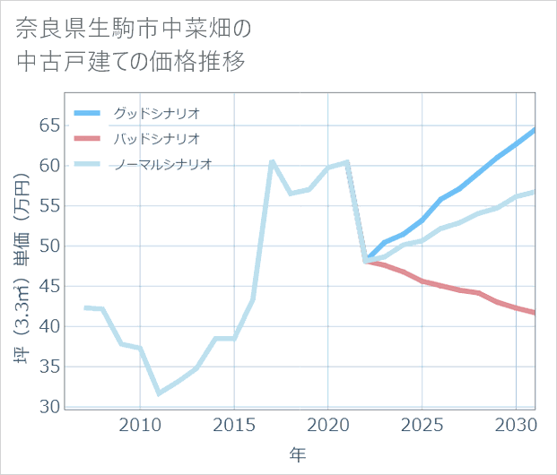 奈良県生駒市中菜畑の中古戸建て価格推移