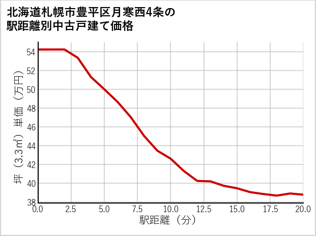 北海道札幌市豊平区月寒西4条の徒歩距離別の中古戸建て坪単価