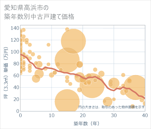 愛知県高浜市の築年数別の中古戸建て坪単価