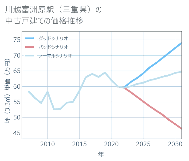 川越富洲原駅(三重県)の中古戸建て価格推移