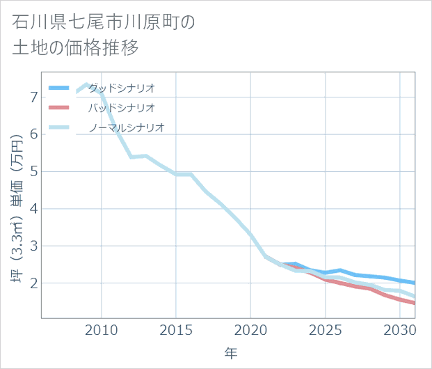 石川県七尾市川原町の土地価格推移