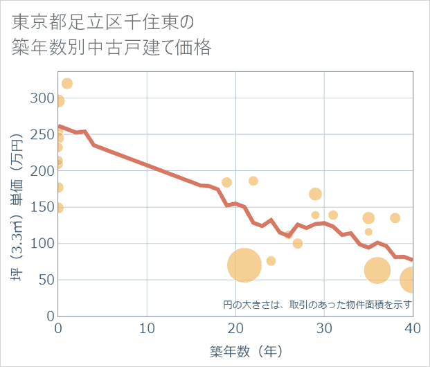 東京都足立区千住東の築年数別の中古戸建て坪単価